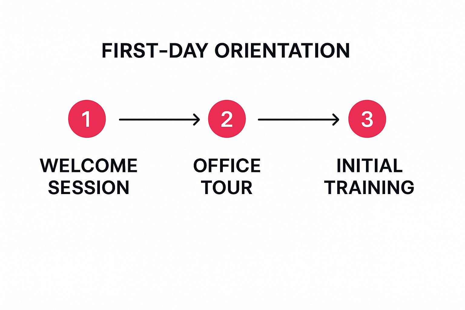 Infographic about remote employee onboarding checklist