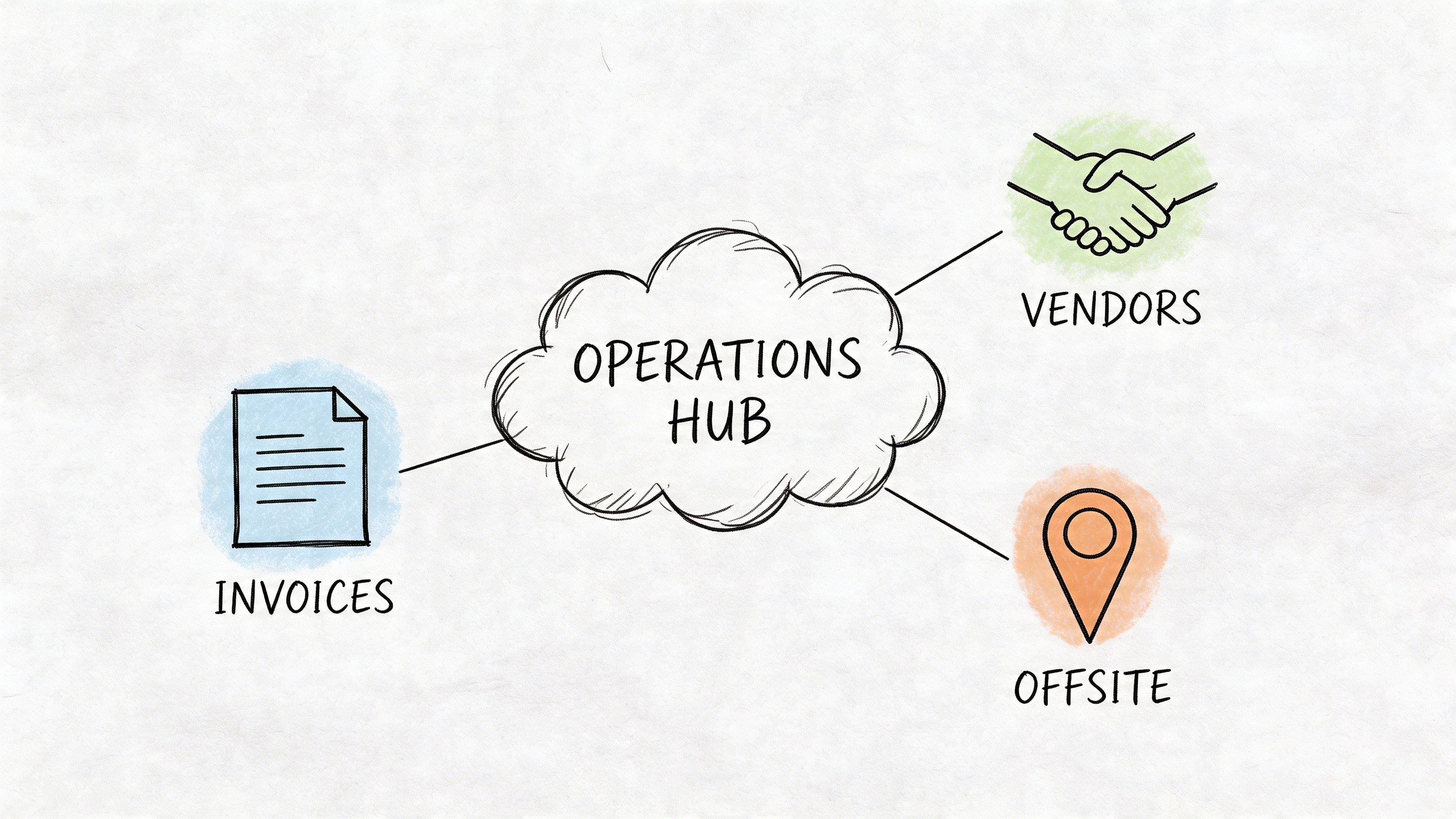 A hand-drawn diagram illustrating an Operations Hub connected to invoices, vendors, and offsite locations.