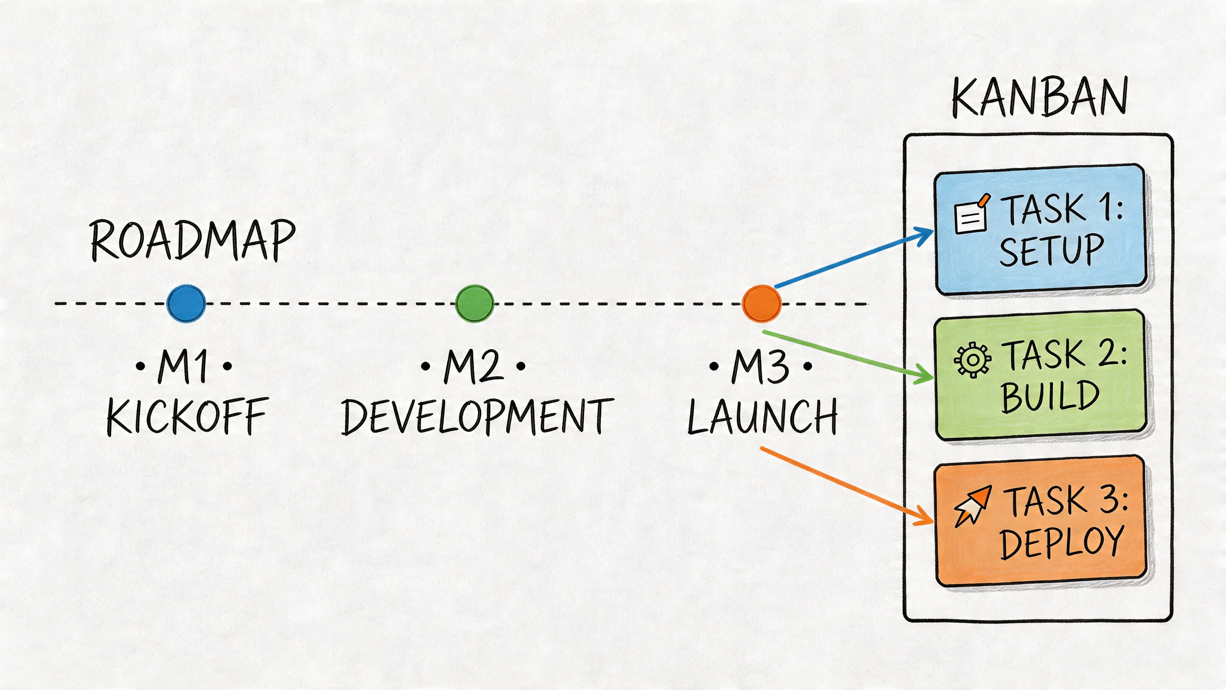 A diagram illustrating a roadmap from kickoff to launch connected to a Kanban task board