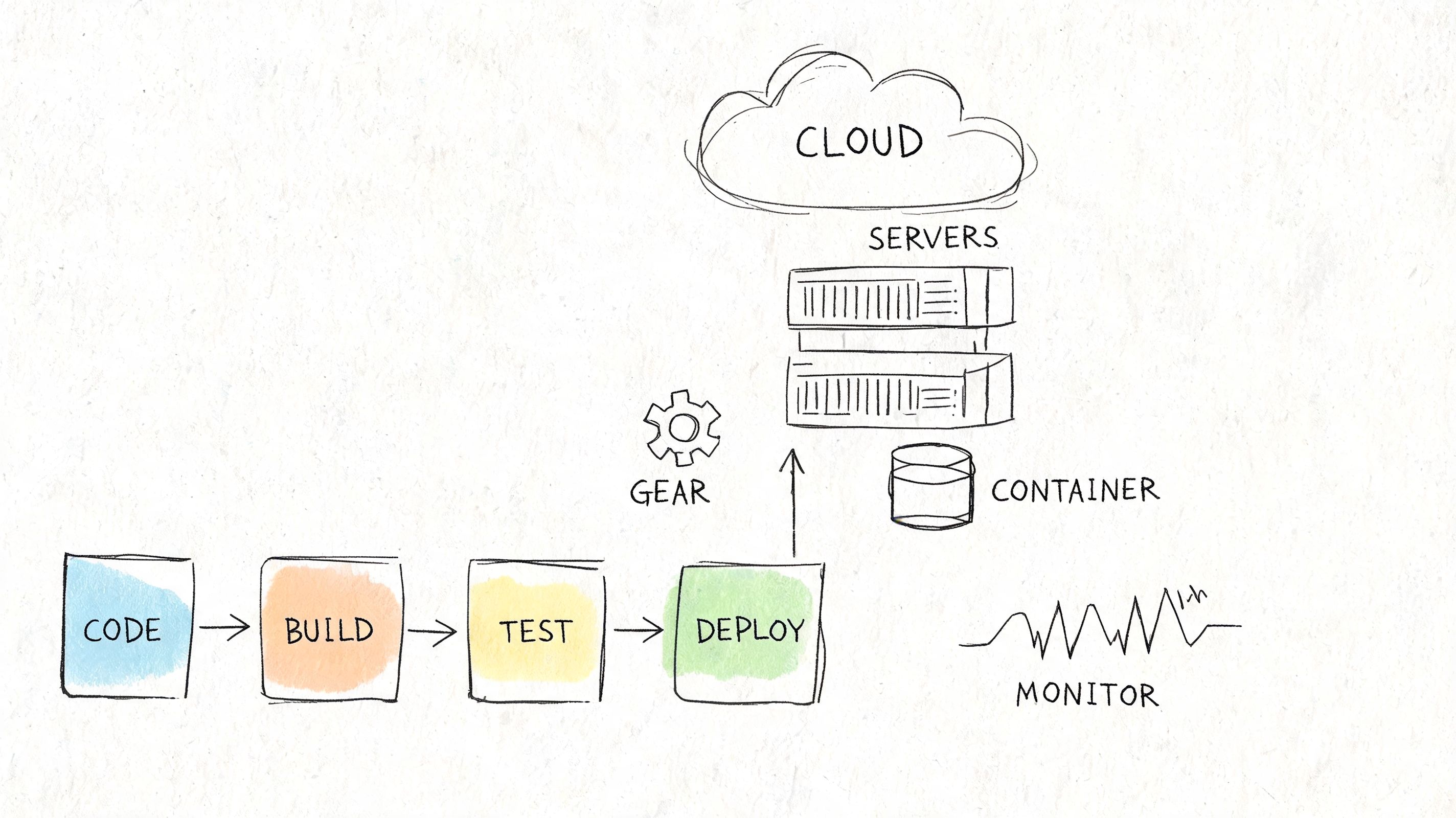 A hand-drawn flowchart illustrating the DevOps cycle including code, build, test, deploy, cloud servers, and monitoring.