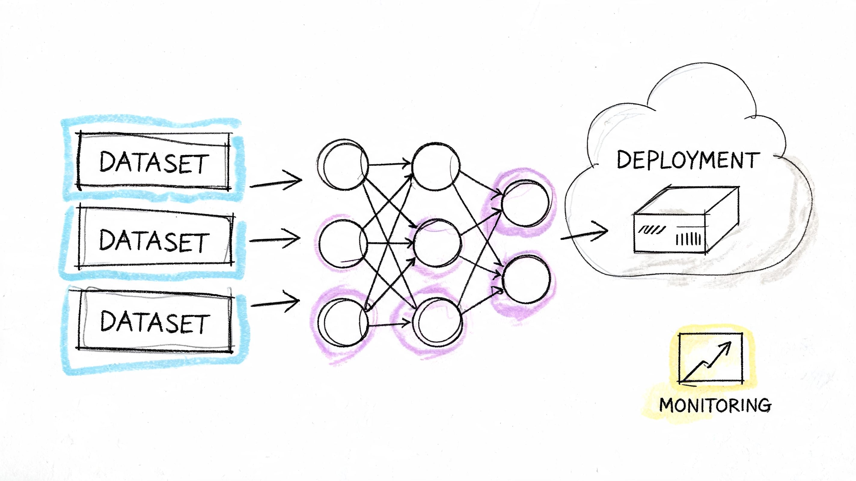 A hand-drawn illustration showing machine learning workflow from datasets to model training, deployment, and monitoring.