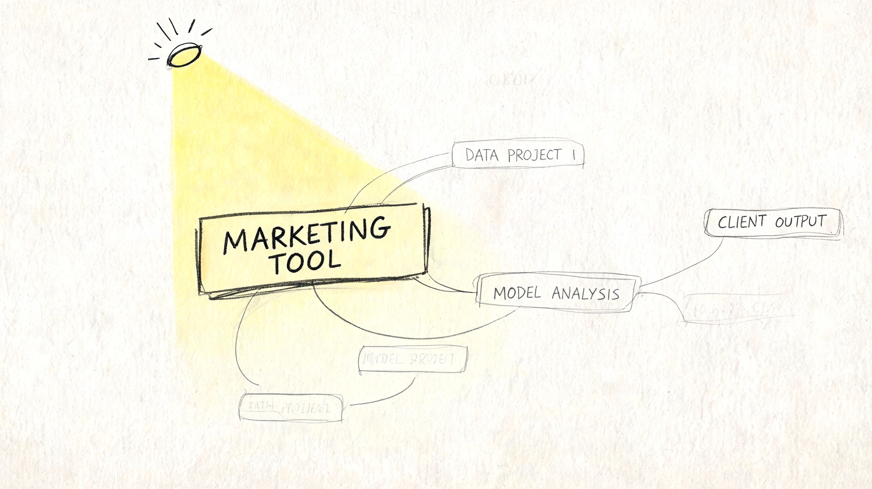 A hand-drawn mind map diagram highlighting the central concept of a marketing tool with various branches.