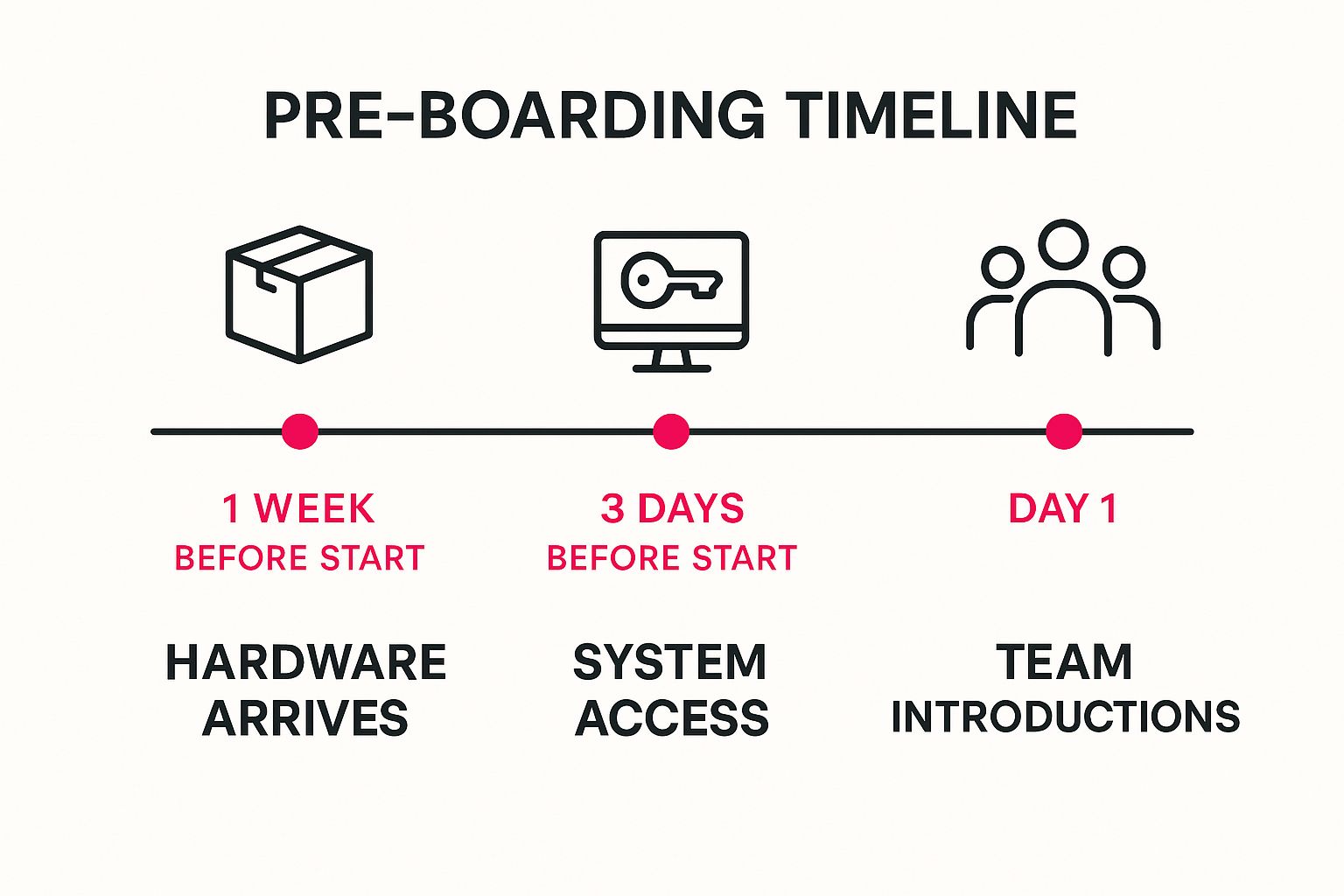 Infographic showing key data about Create a Structured Pre-boarding Process