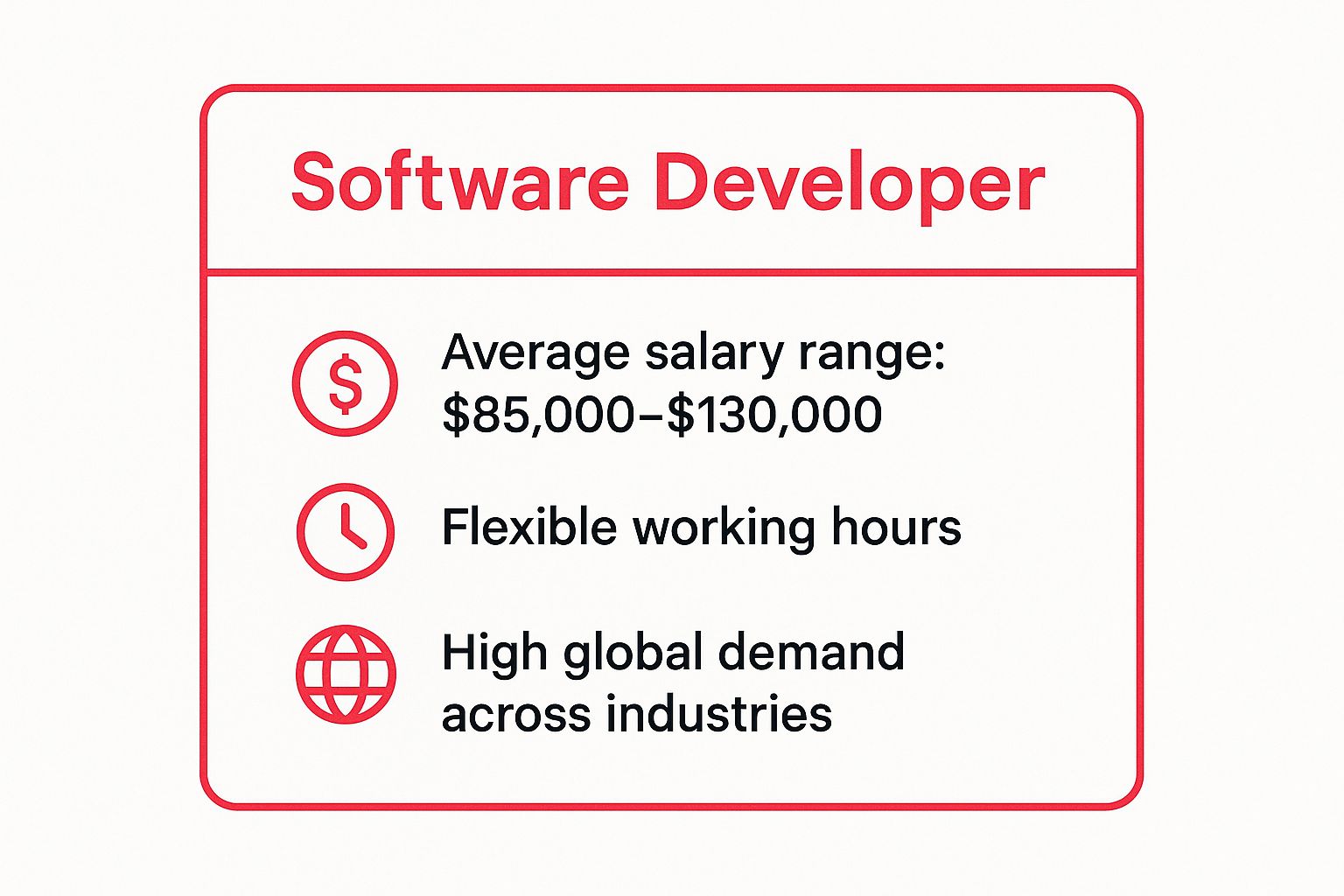 Infographic showing key data about Software Developer: Average Salary $85k-$130k, Flexible Hours, and High Global Demand