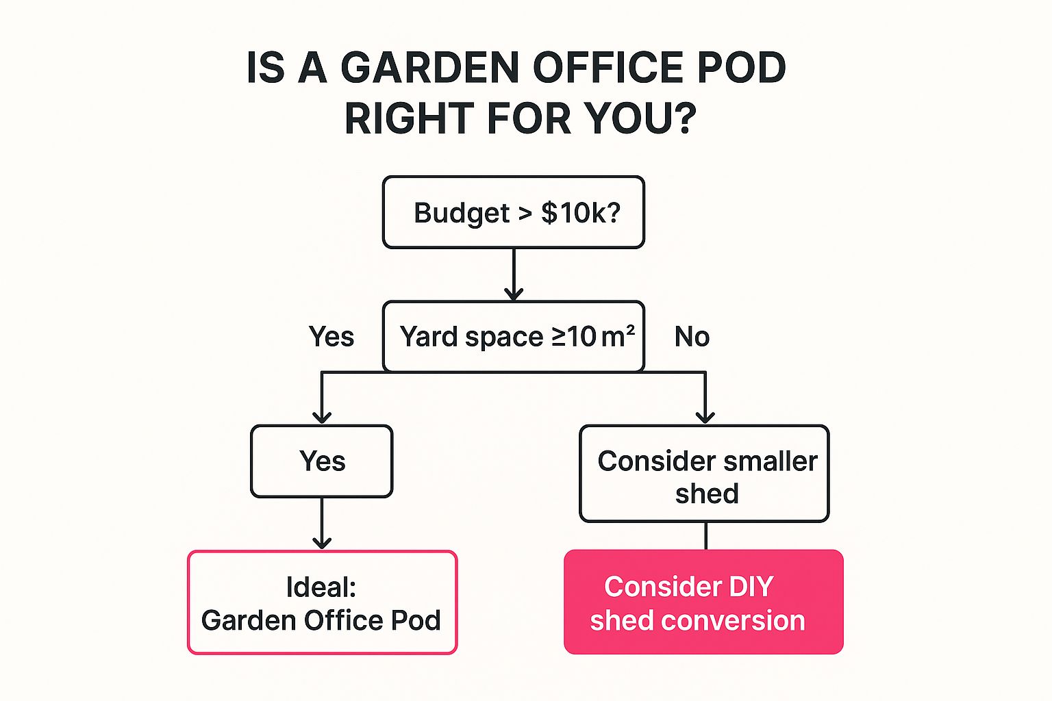 Infographic showing key data about Garden Office Pod