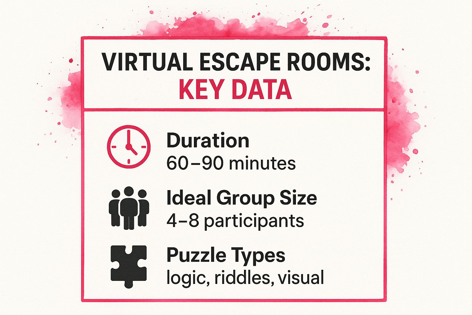Infographic showing key data about Virtual Escape Rooms