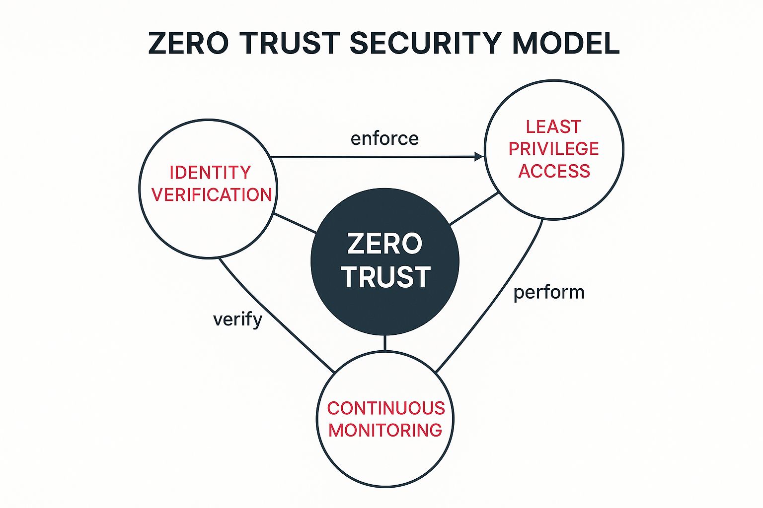 Infographic showing key data about Zero Trust Security Model
