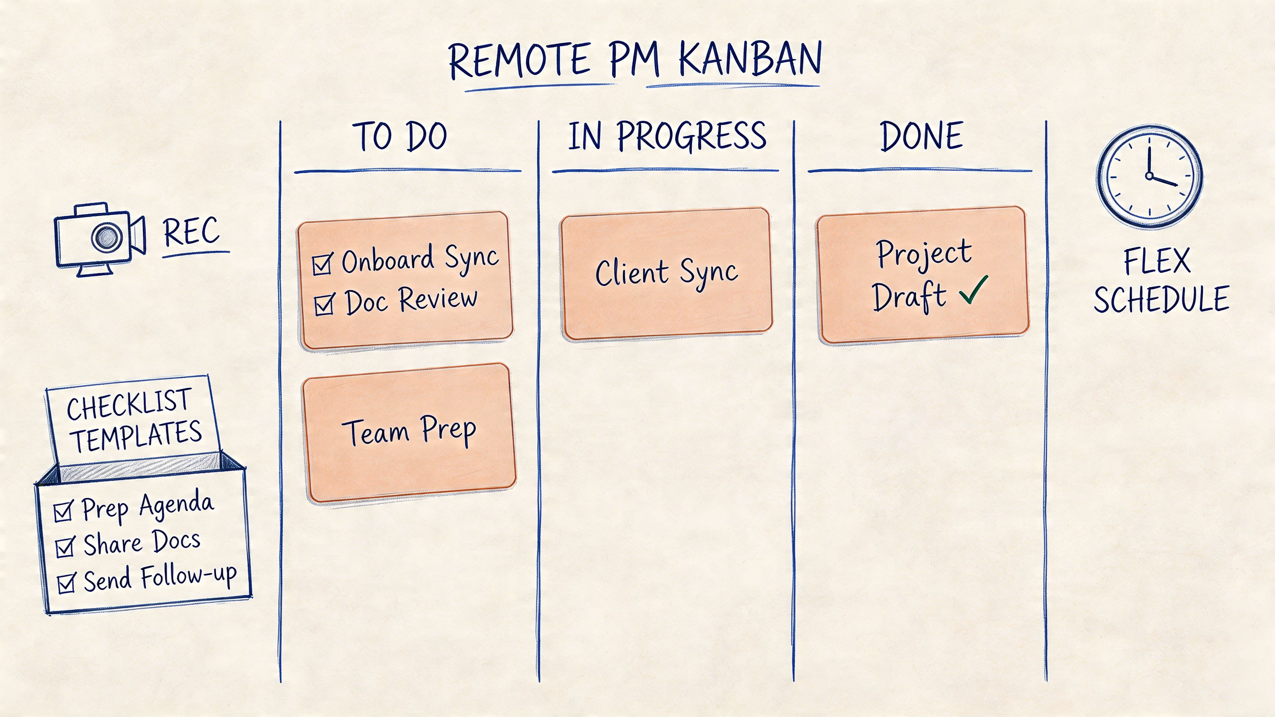 A hand-drawn Kanban board illustrating a project management workflow with To Do, In Progress, and Done sections.