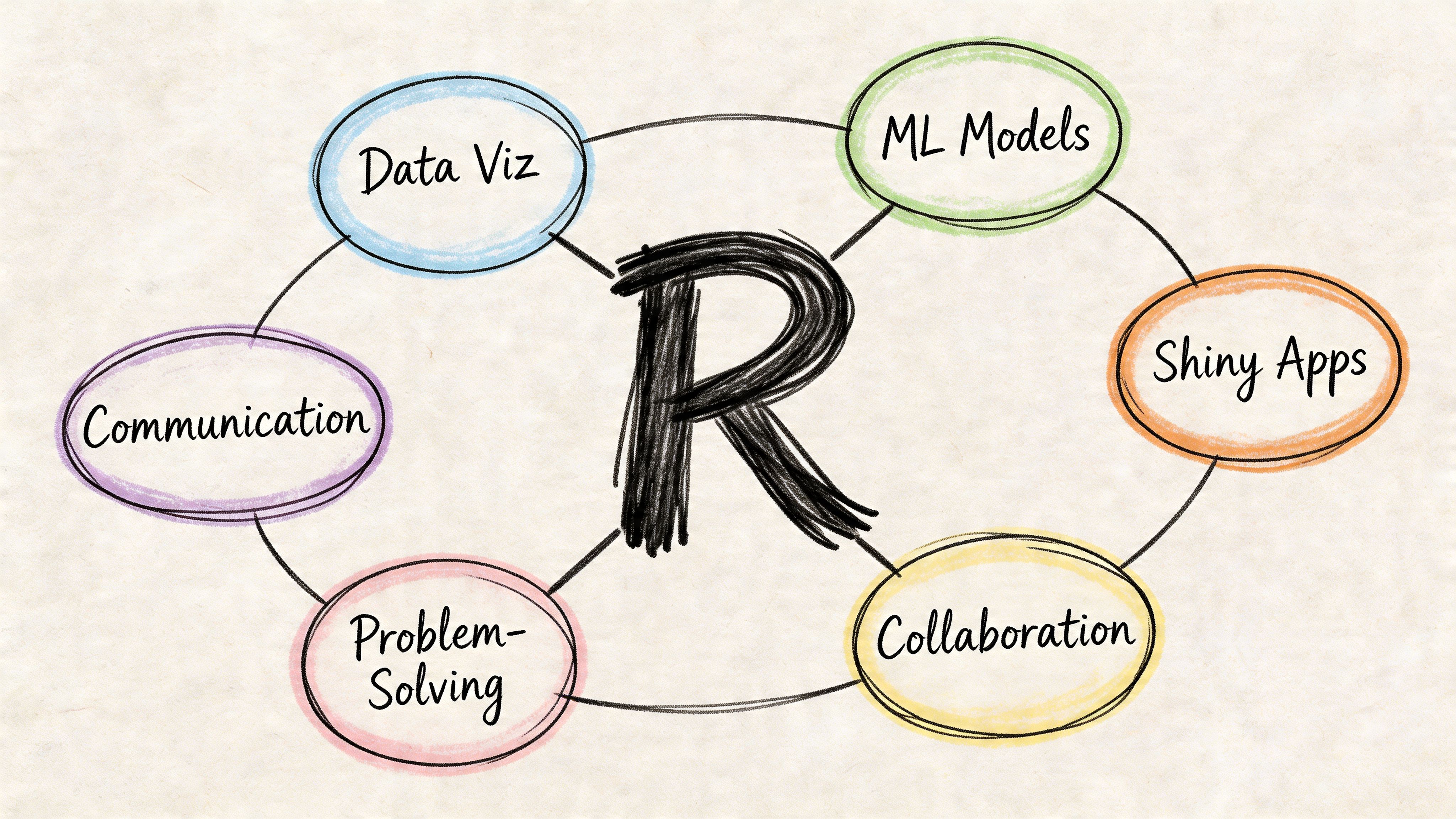 A hand-drawn mind map centered on the letter R, illustrating core skills like data visualization and programming.